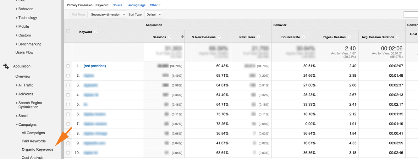 Google Analytics Organic Keywords