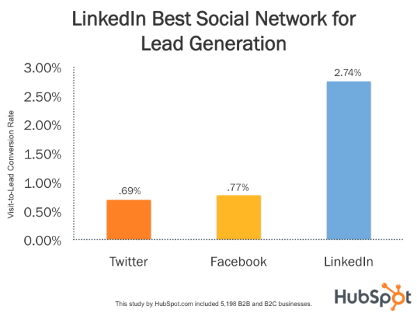 LinkedIn Best Social Network for Lead Generation, image by Hubspot