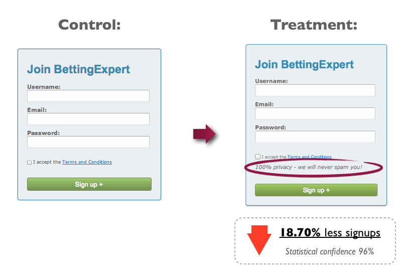 Image source: Contentverce - How Your Privacy Policy Affects Sign-Ups – Surprising Data From 4 Different A/B Tests http://contentverve.com/sign-up-privacy-policy-tests/