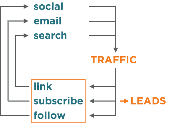 Using traffic to generate leads