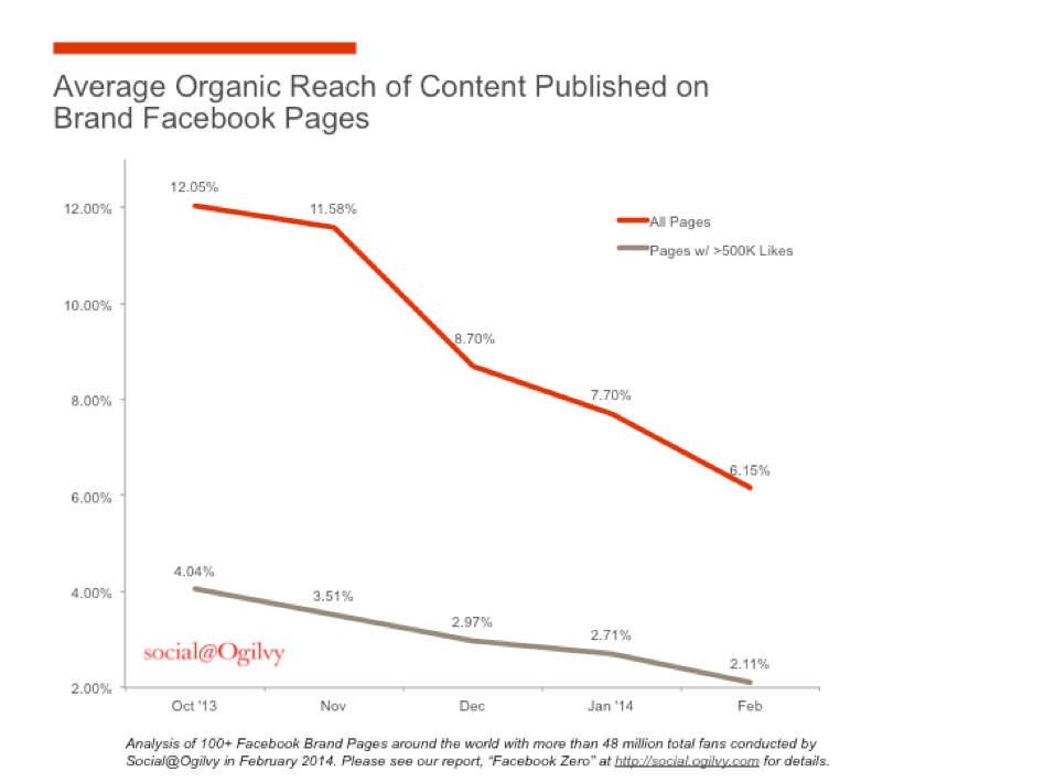 average organic reach of content published on brand Facebook pages