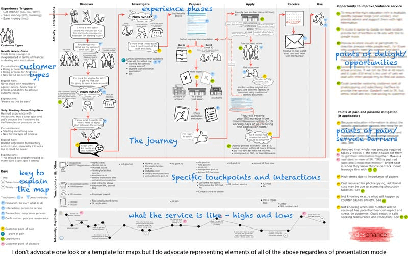 Customer Journey Sketchbook by Mel Edwards