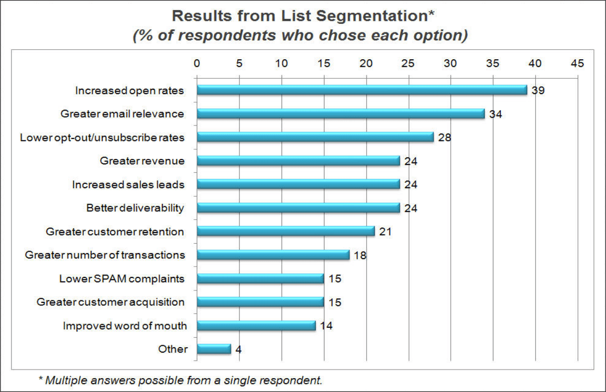 Results from list segmentation as defined by Lyris' Annual Email Optimiser Report