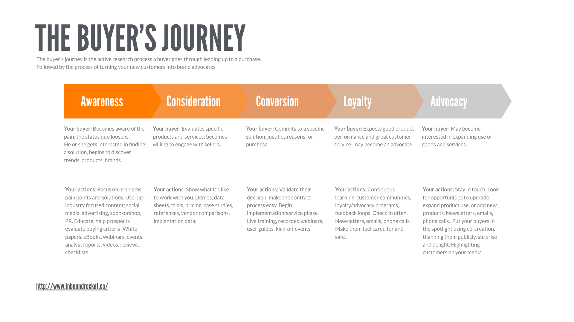 Different Content For Different Stages Of The Buyer's Journey