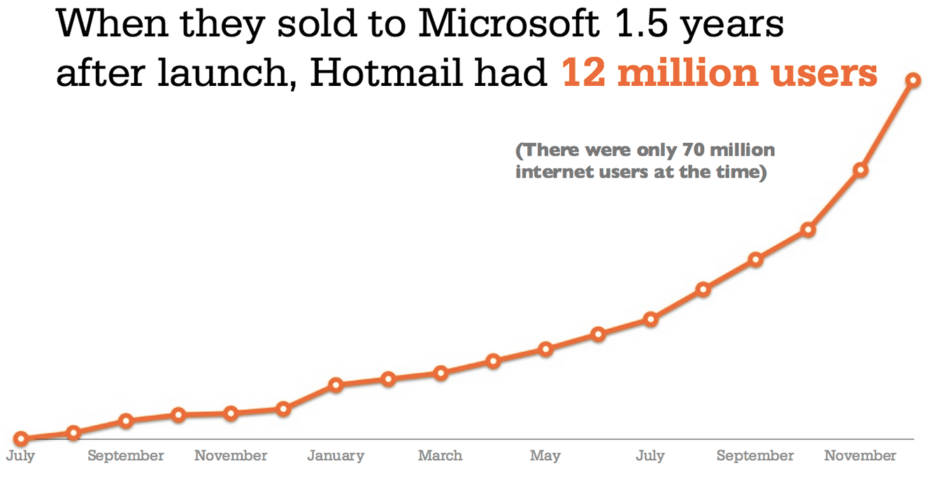 When_they_sold_to_Microsoft_18_months_after_launch_Hotmail_had_12_milion_users