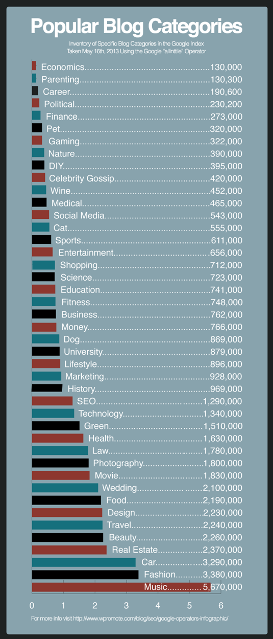 Popular Blog Categories
