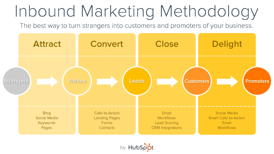 Inbound Marketing Methodology