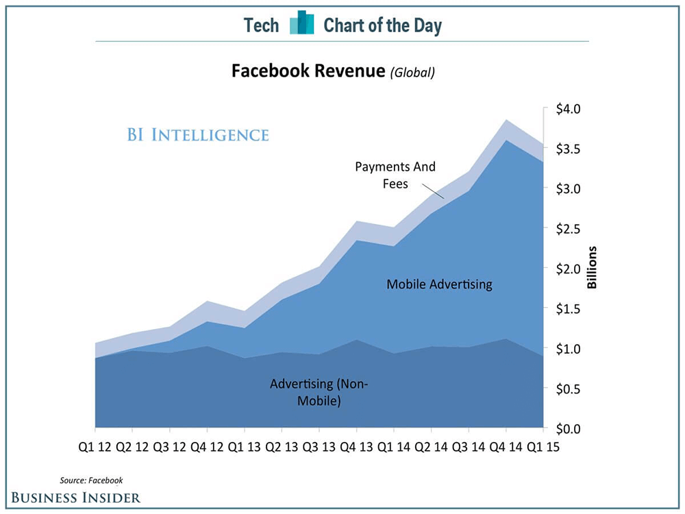 Facebook Global Revenue 2014 - 80% of Facebook's Advertising Revenue can be attributed to mobile