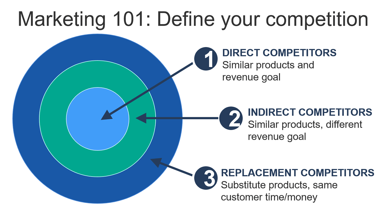 Identify Your Biggest Competitors