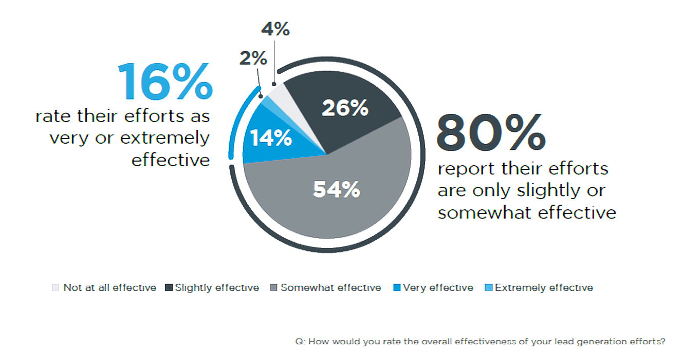 16% rate their lead generation efforts as very or extremely effective