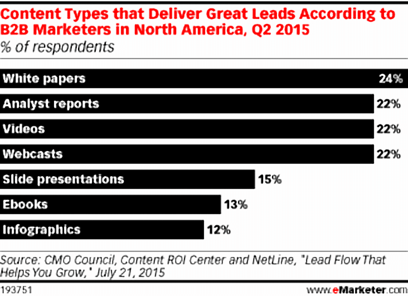 Content Types that Deliver Great Leads According to B2B Marketers in North America