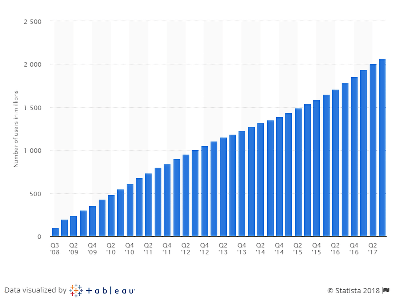 Facebook has 2.07 billion monthly active users