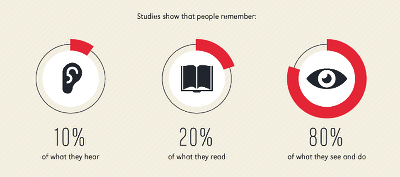 adding images to your landingpages is extremely important, because 80% of people remember what they see compared to 20% of what they read