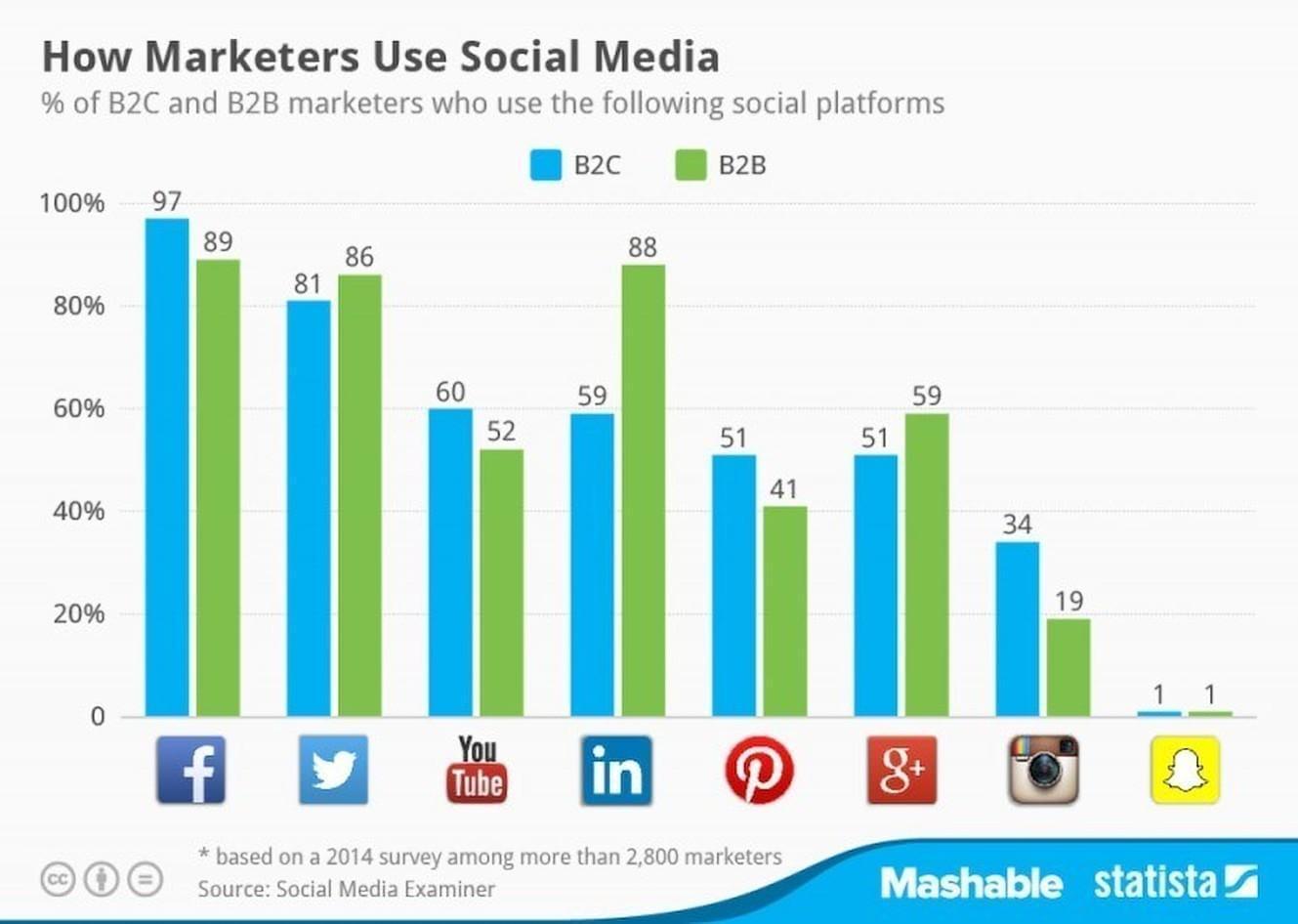 How Marketers Use Social Media