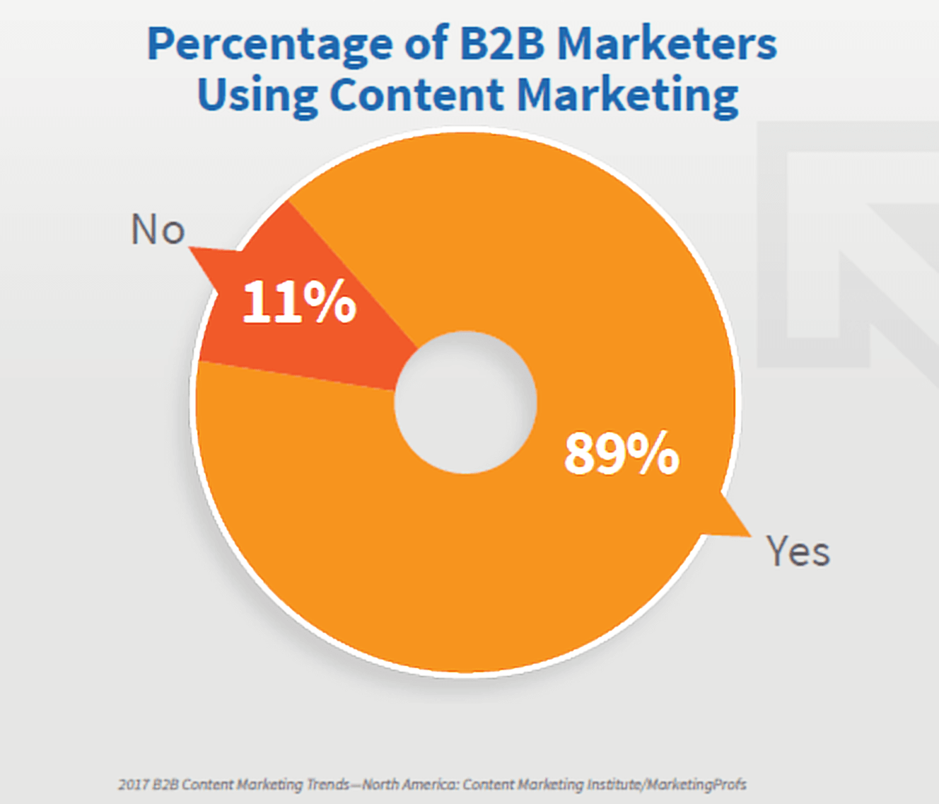 Percentage of B2B Marketers Using Content Marketing