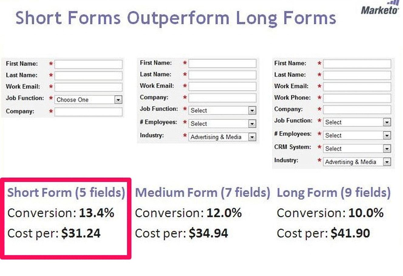 Short Forms Outperform Long Forms