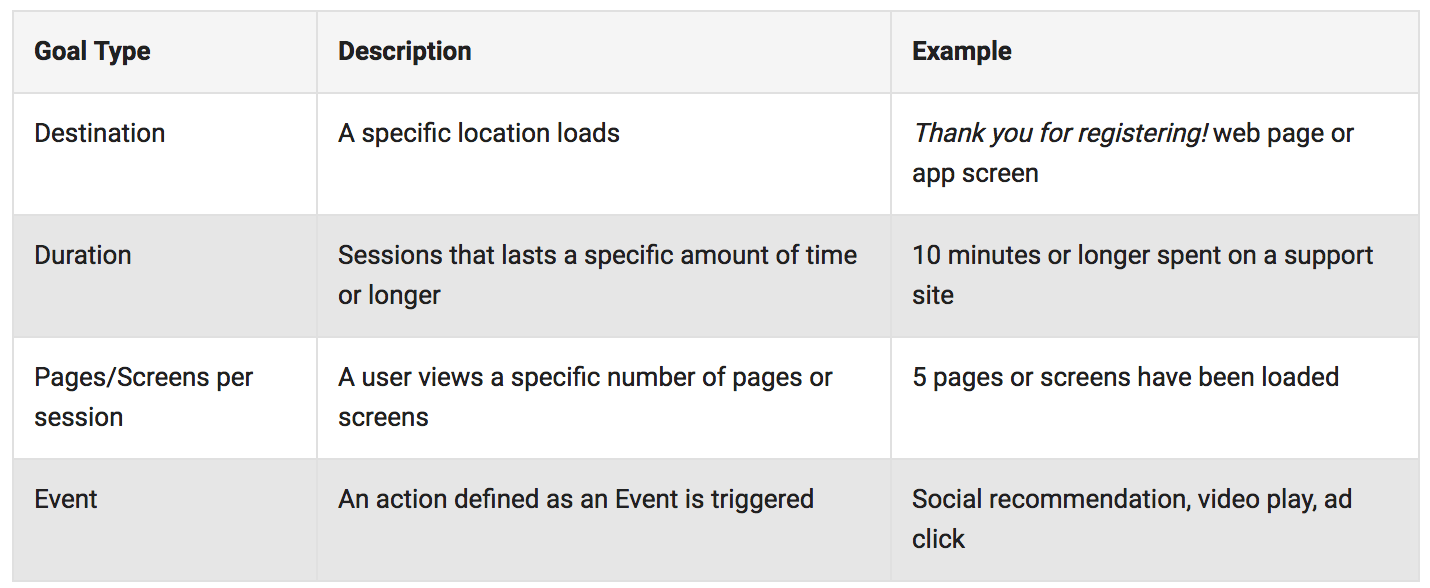 Four_types_of_Goals_within_Google_Analytics