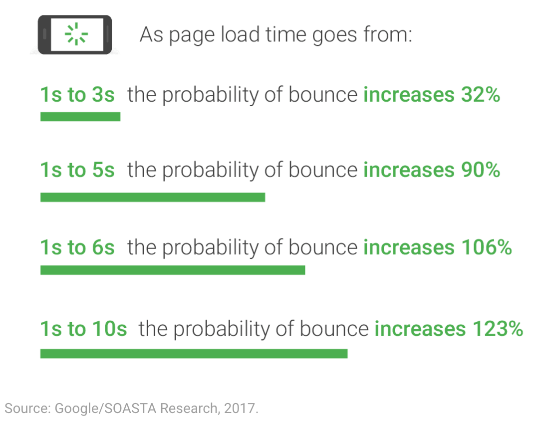 website_drop_off_compared_to_loading_time