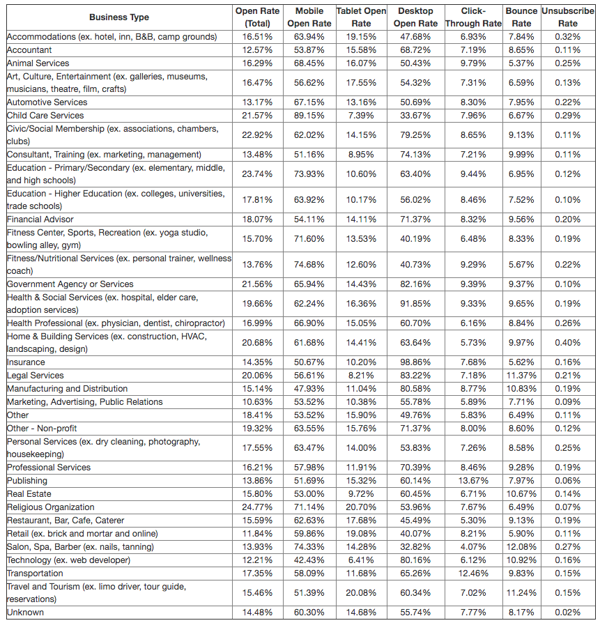 Constant Contact Average Email open and clickthrough rates by industry