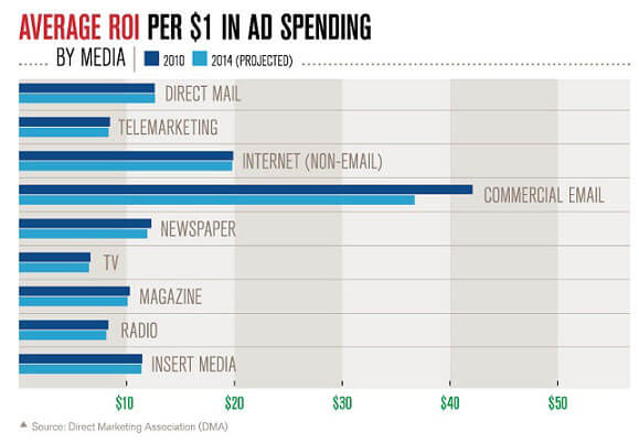 Average ROI per $1 in Ad spending