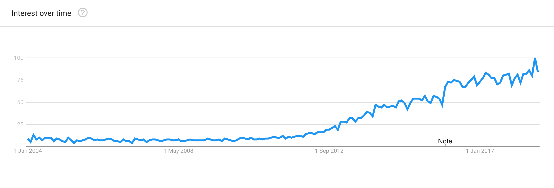 the rise of content marketing as seen through Google Trends