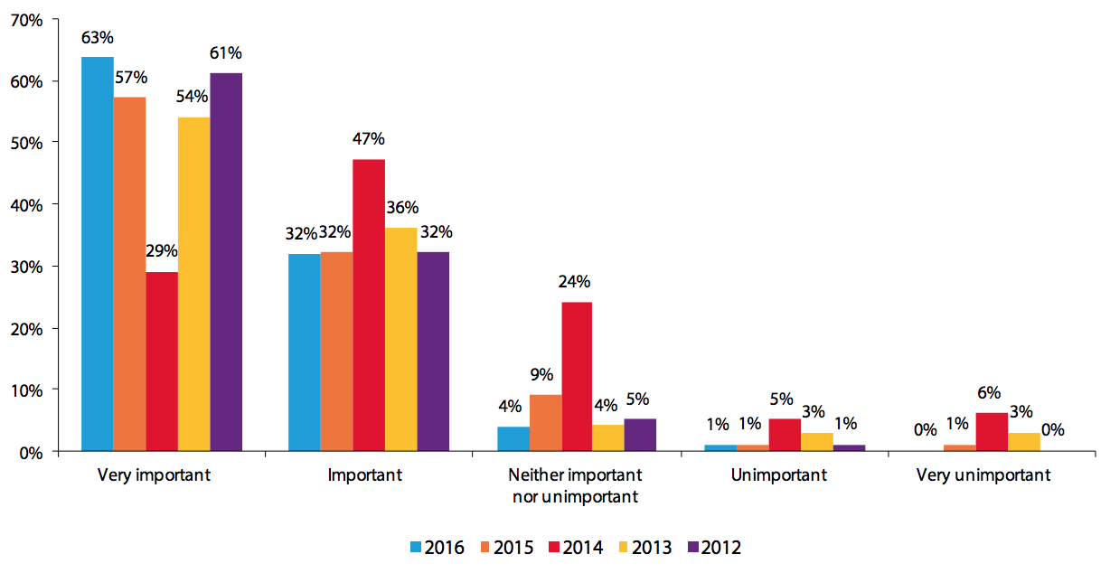 How is Important is Email Marketing for your organisation